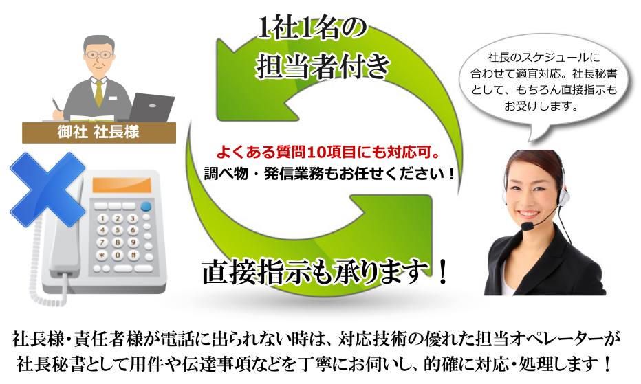 社長 責任者向け 秘書代行サービス 電話代行サービスは格安 初月無料のコールセンター電話代行システム24